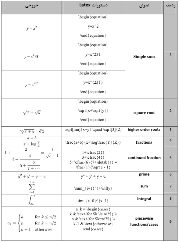  شکل ۲۵: مثال‌هایی از فرمول‌نویسی در LATEX